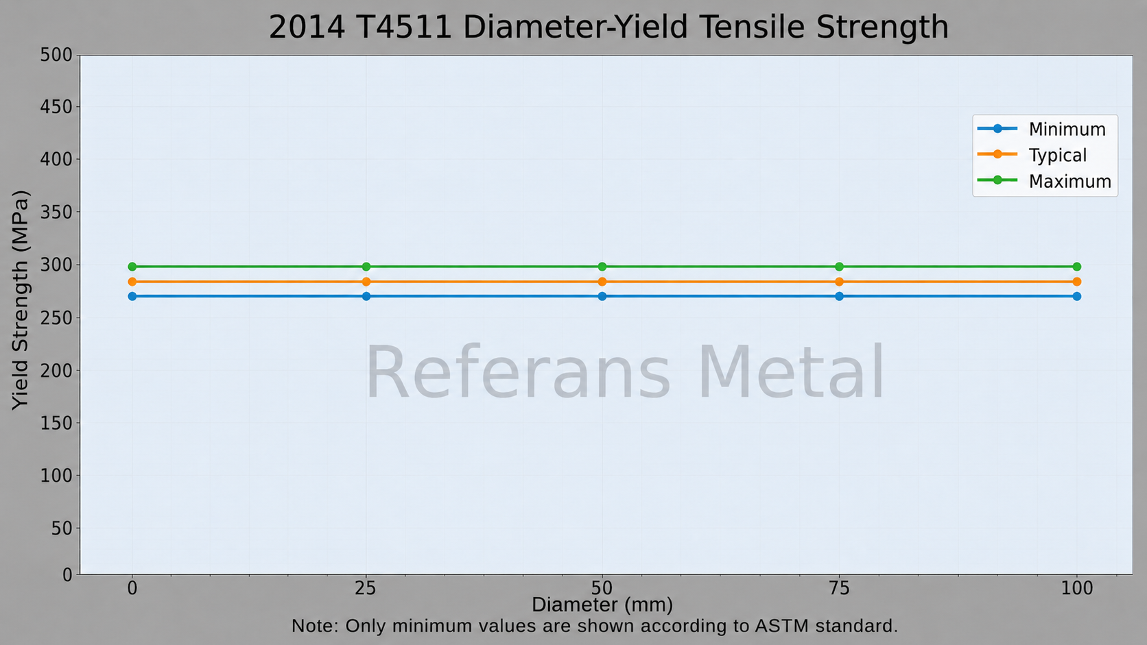 2014 T4511 Diamètre – limite d’élasticité en traction