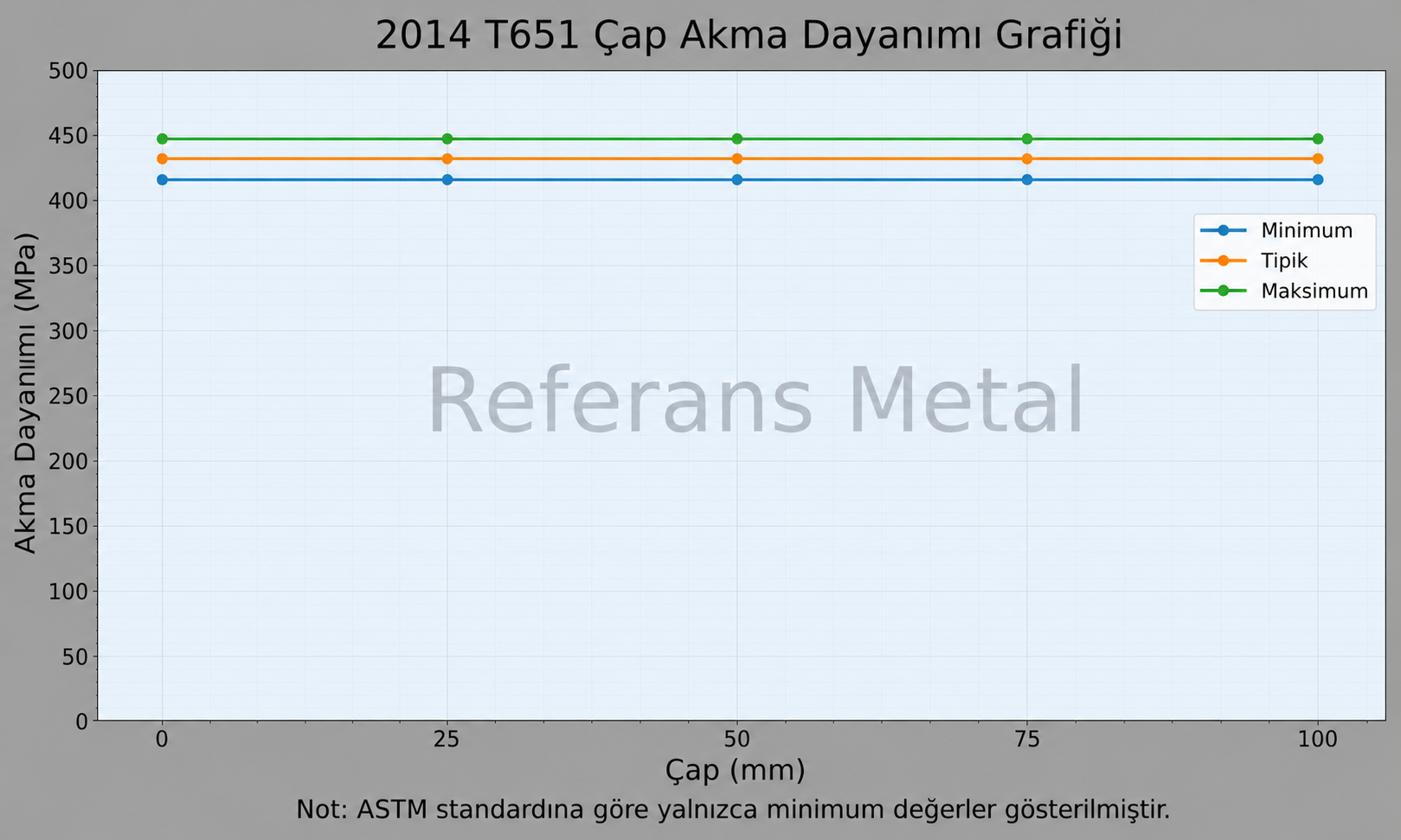 2014 T651 Çap-Akma Dayanımı Grafiği