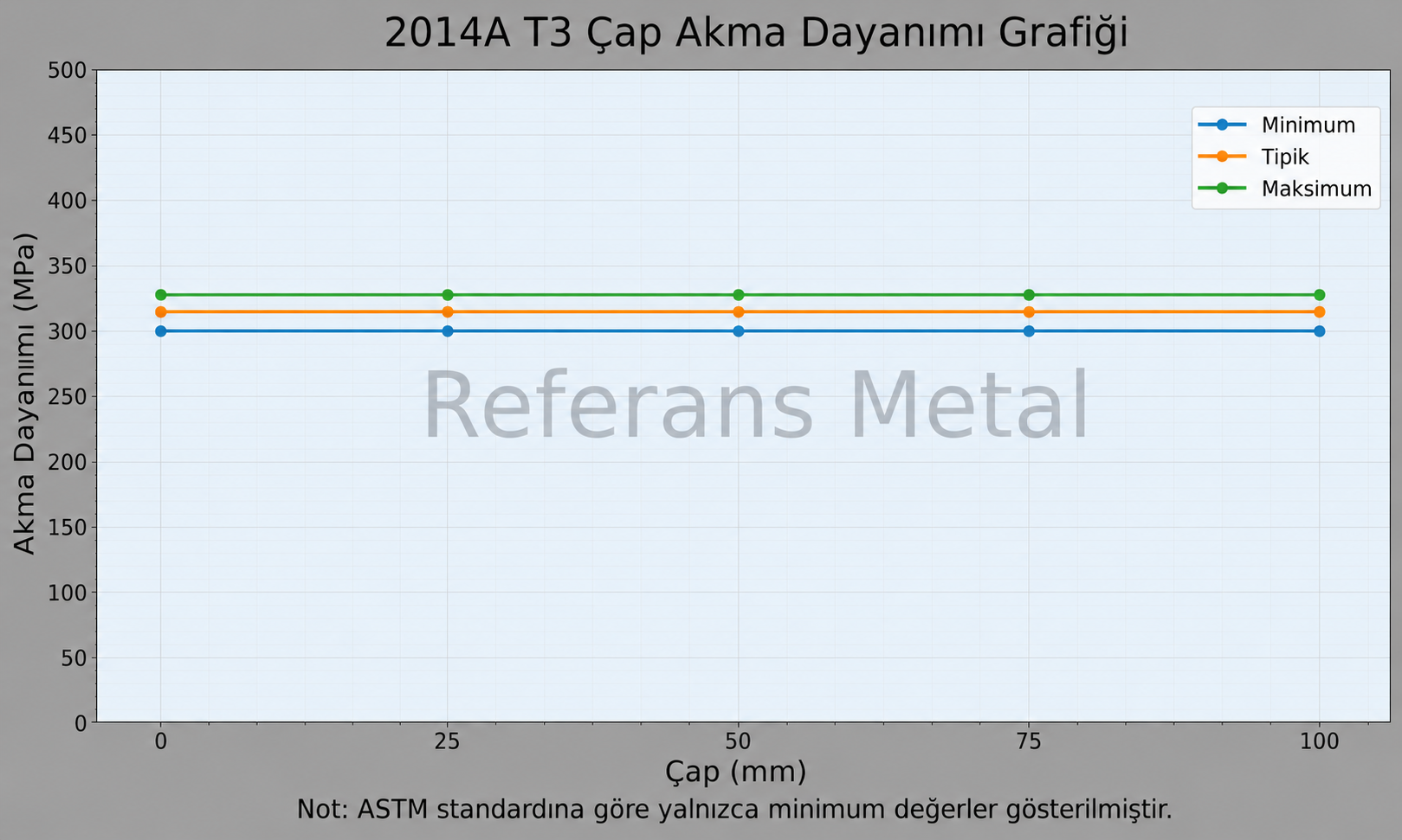 2014A T3 Çap-Akma Dayanımı Grafiği
