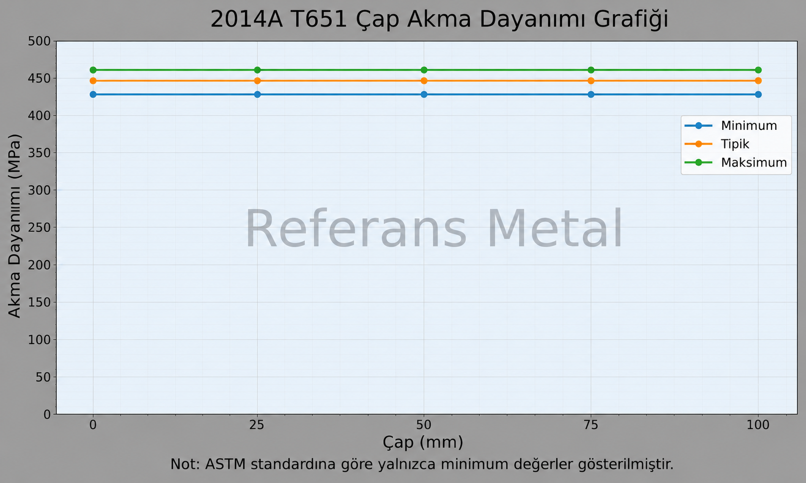 2014A T651 Çap-Akma Dayanımı Grafiği 2014A T651 Çap-Akma Dayanımı Grafiği