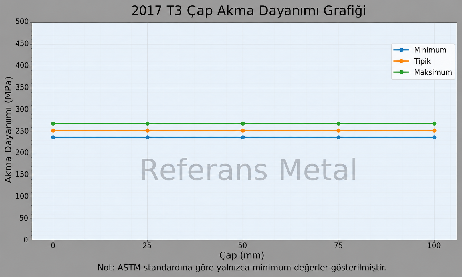 2017 T3 Çap-Akma Dayanımı Grafiği 2017 T3 Çap-Akma Dayanımı Grafiği