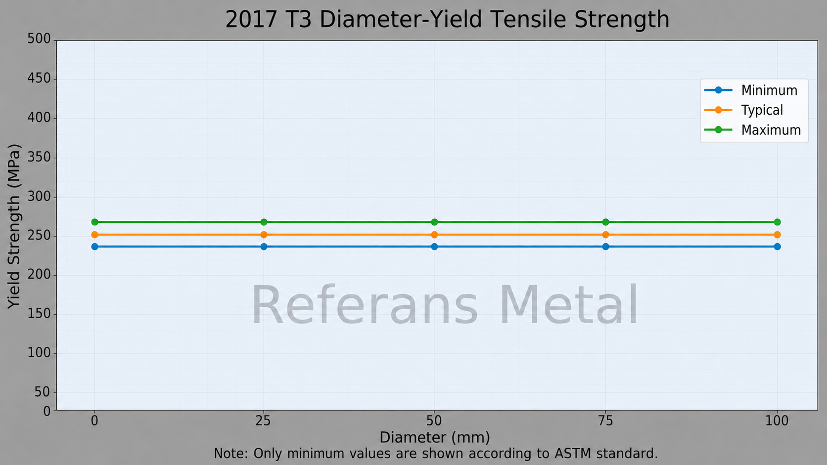 2017 T3 Diamètre – limite d’élasticité en traction 2017 T3 Diamètre – limite d’élasticité en traction