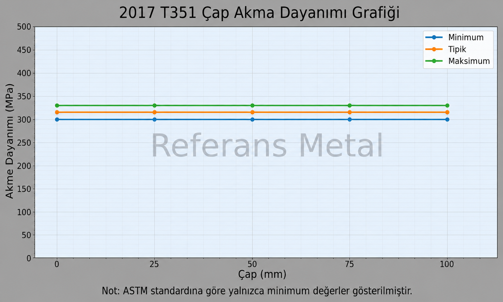 2017 T351 Çap-Akma Dayanımı Grafiği