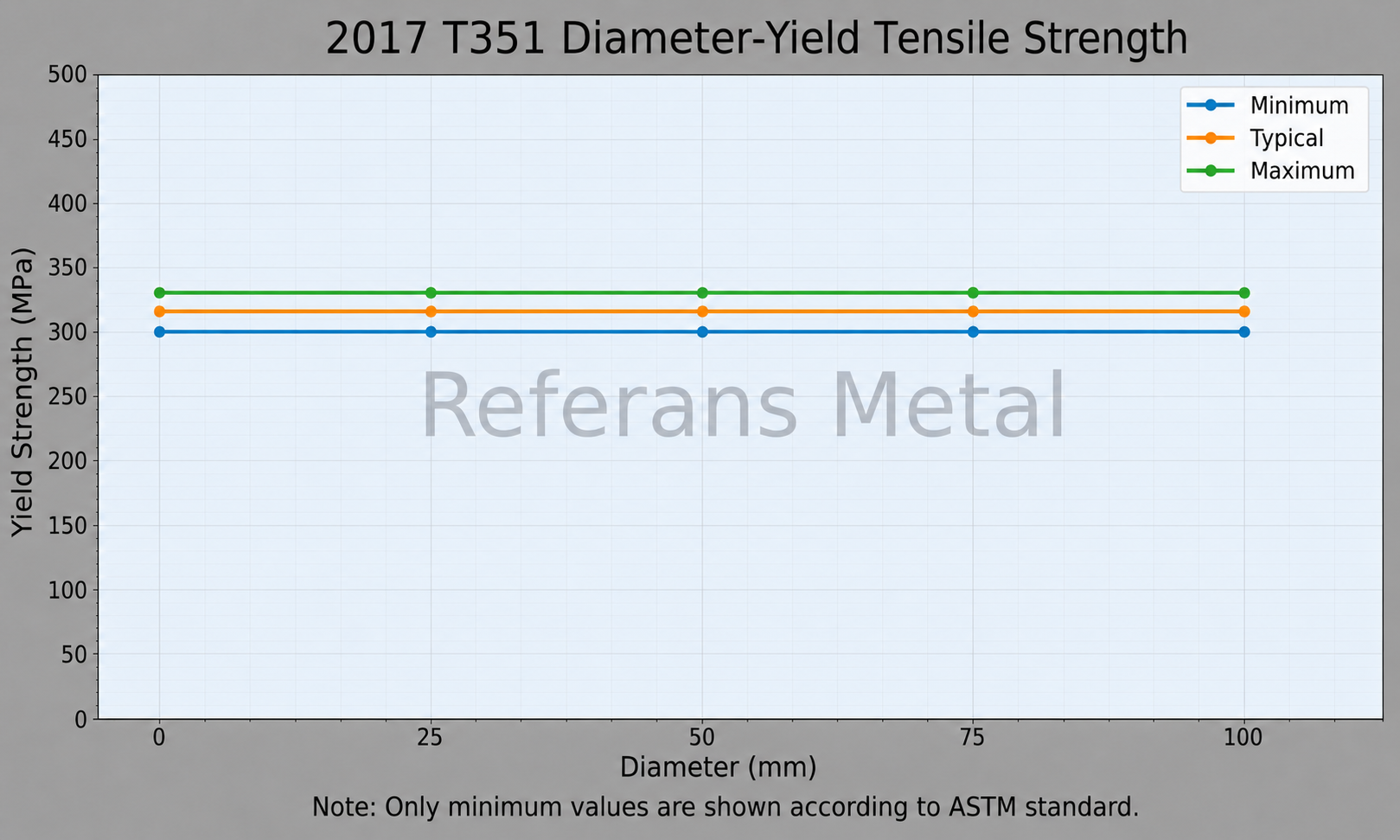 2017 T351 Diámetro – límite elástico a la tracción 2017 T351 Diámetro – límite elástico a la tracción