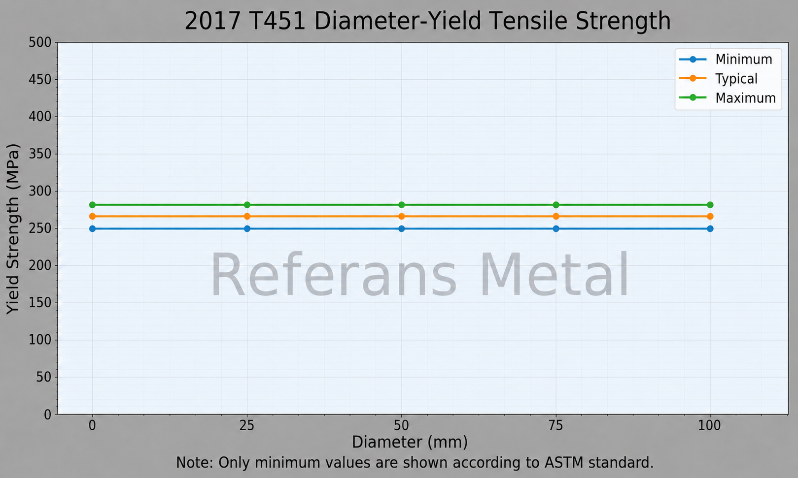 2017 T451 Diamètre – limite d’élasticité en traction