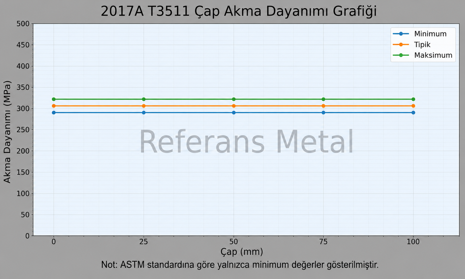 2017A T3511 Çap-Akma Dayanımı Grafiği