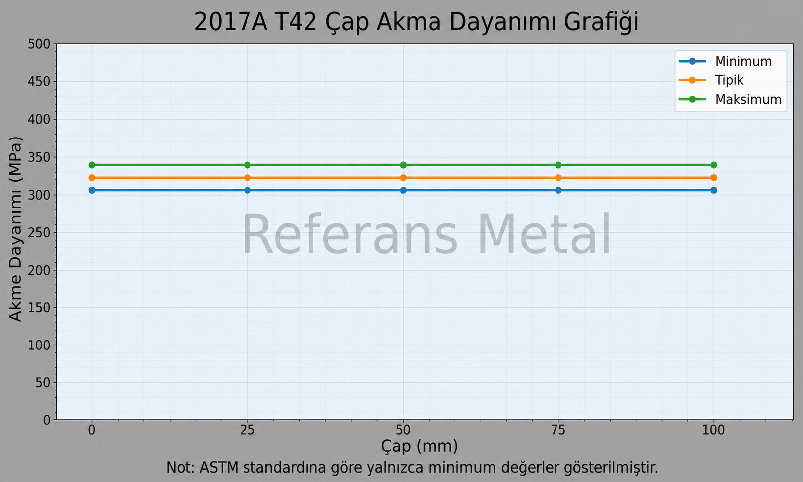 2017A T42 Çap-Akma Dayanımı Grafiği