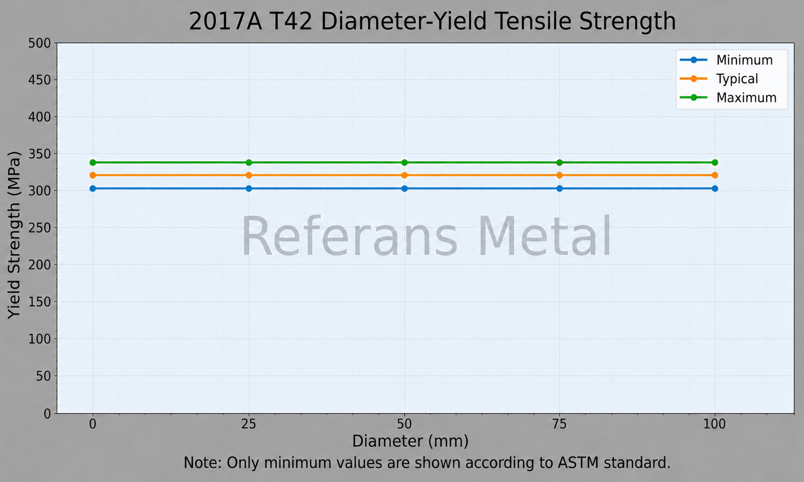 2017A T42 Durchmesser – Streckgrenze 2017A T42 Durchmesser – Streckgrenze