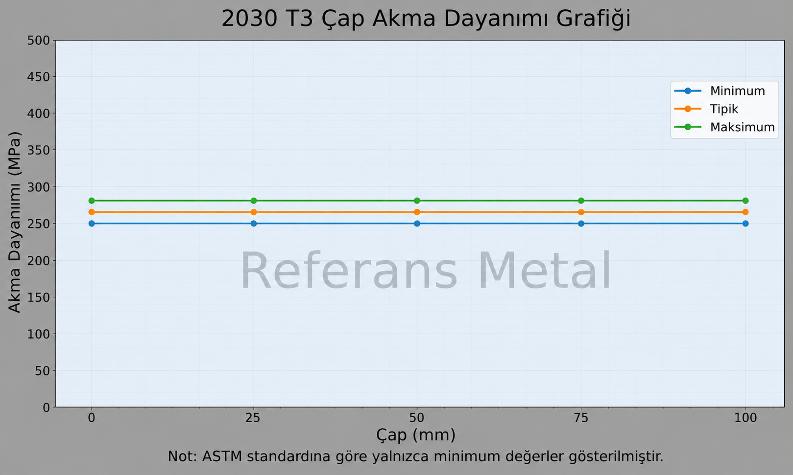 2030 T3 Çap-Akma Dayanımı Grafiği