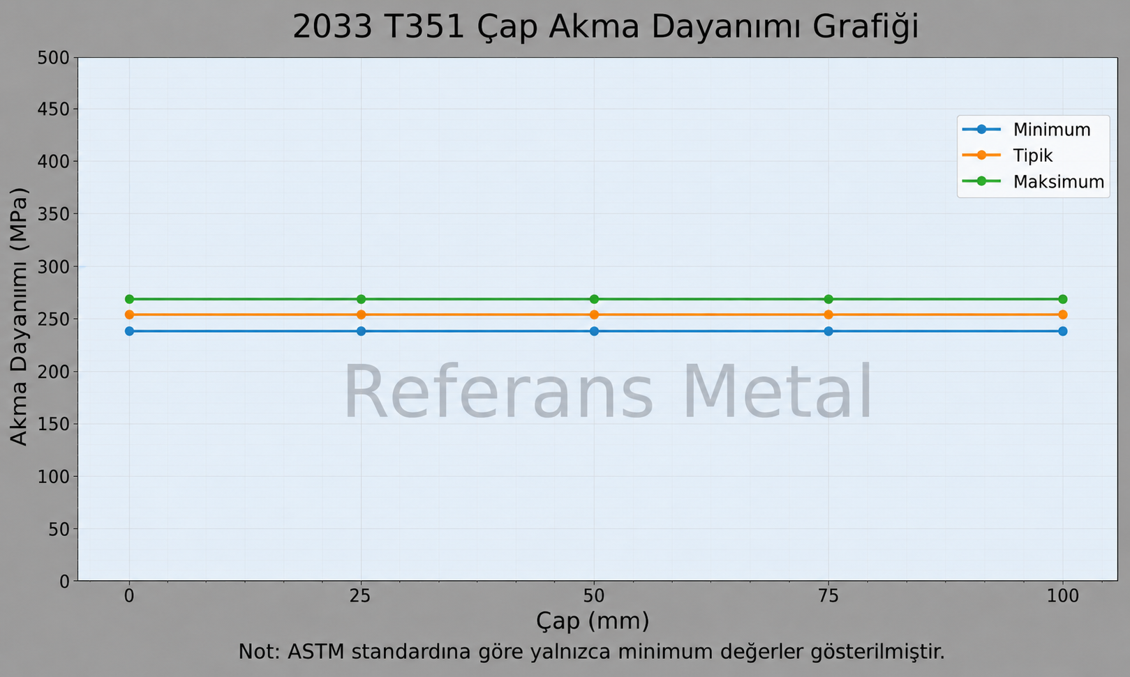 2033 T351 Çap-Akma Dayanımı Grafiği