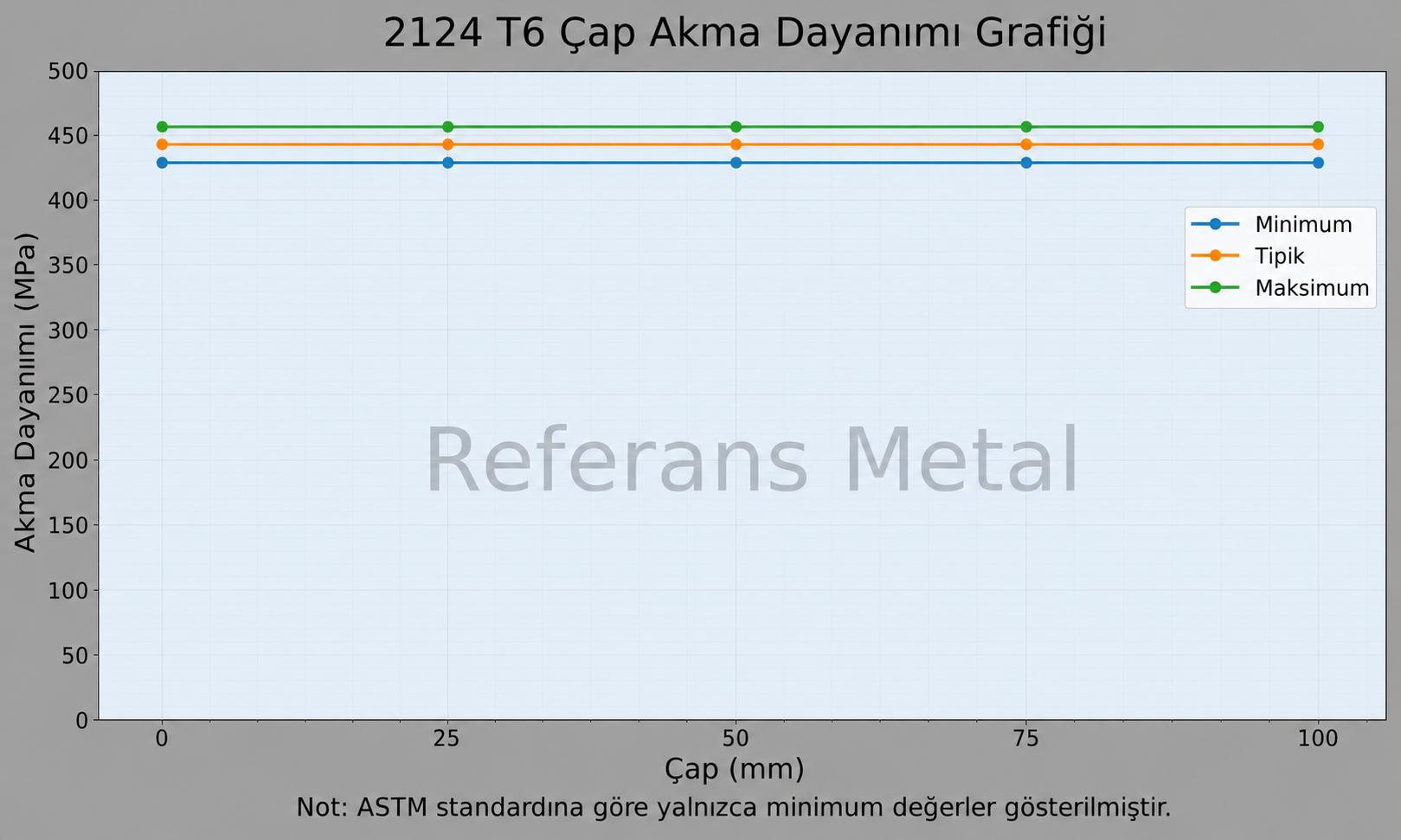 2124 T6 Çap-Akma Dayanımı Grafiği 2124 T6 Çap-Akma Dayanımı Grafiği