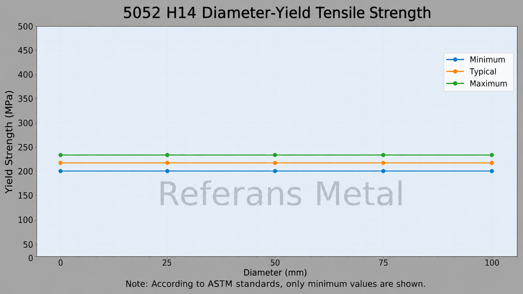 5052 H14 Diamètre – limite d’élasticité en traction 5052 H14 Diamètre – limite d’élasticité en traction