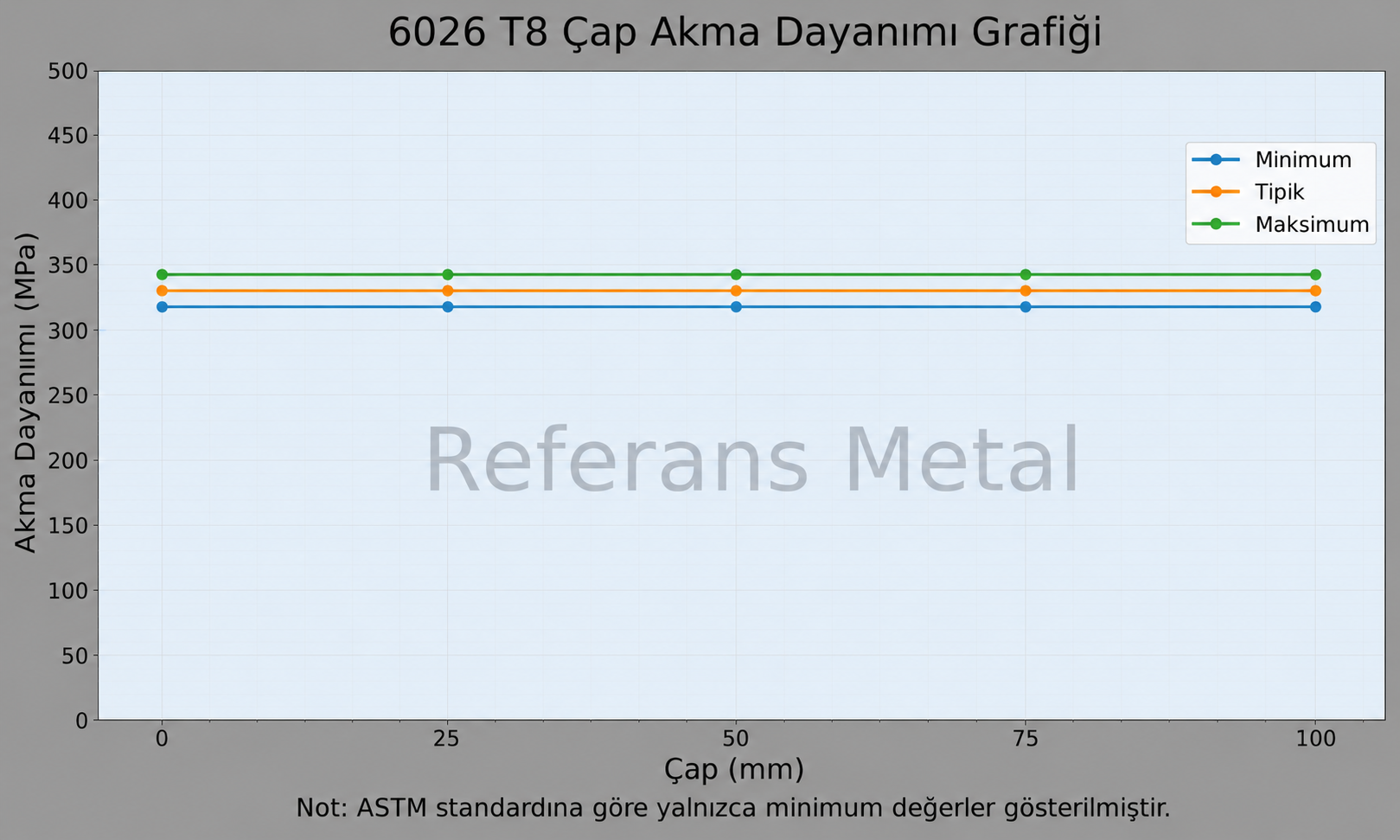 6026 T8 Çap-Akma Dayanımı Grafiği