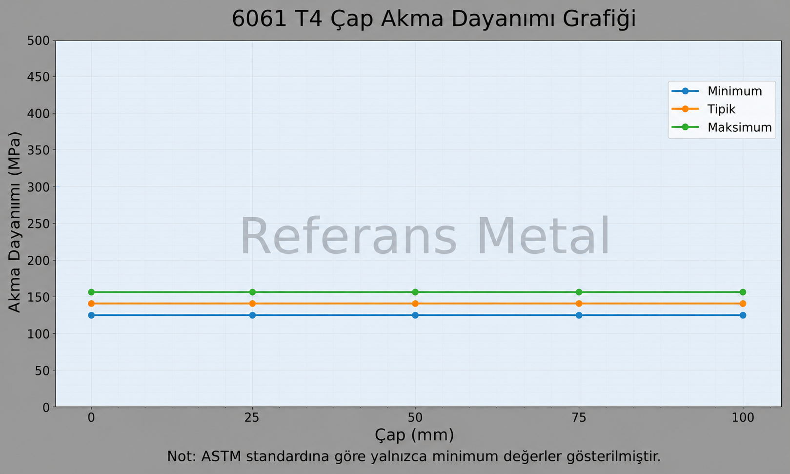 6061 T4 Çap-Akma Dayanımı Grafiği