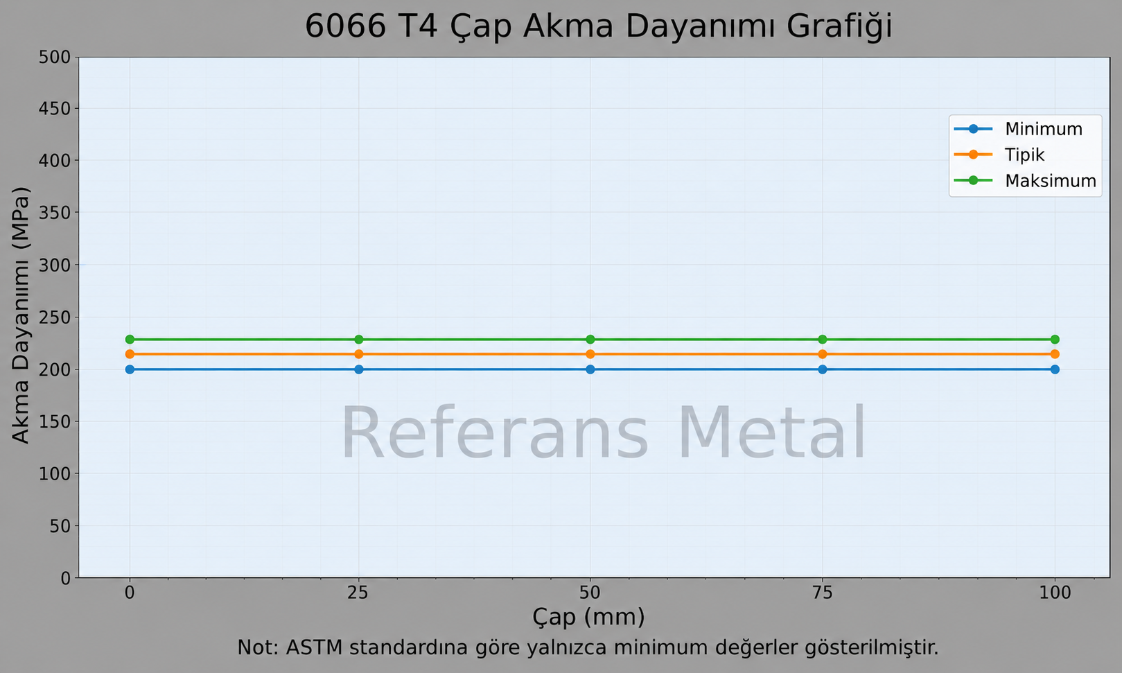 6066 T4 Çap-Akma Dayanımı Grafiği 6066 T4 Çap-Akma Dayanımı Grafiği