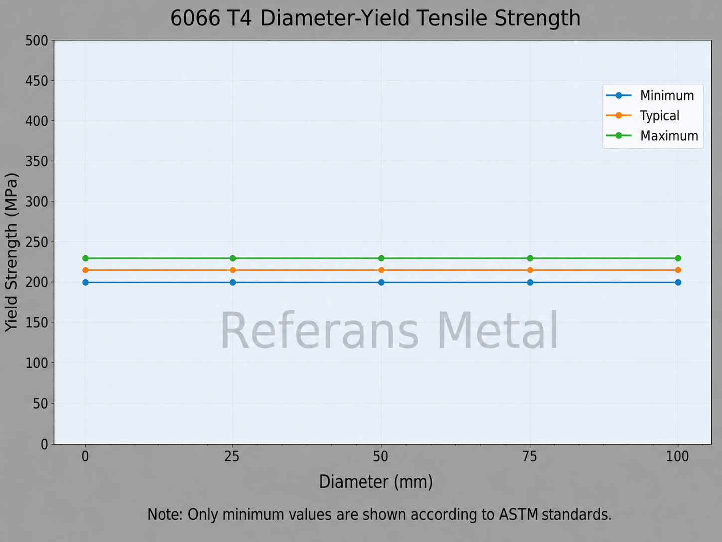 6066 T4 Diameter-Yield Tensile Strength