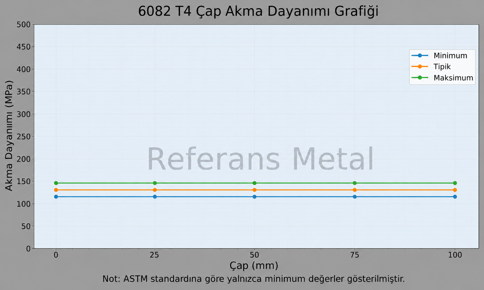 6082 T4 Çap-Akma Dayanımı Grafiği