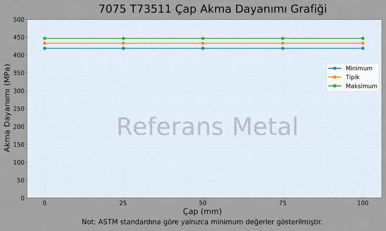 7075 T73511 Çap-Akma Dayanımı Grafiği