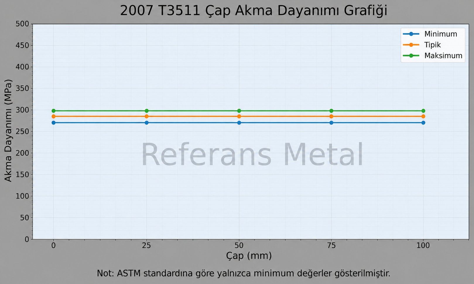 2007 T3511 Çap-Akma Dayanımı Grafiği