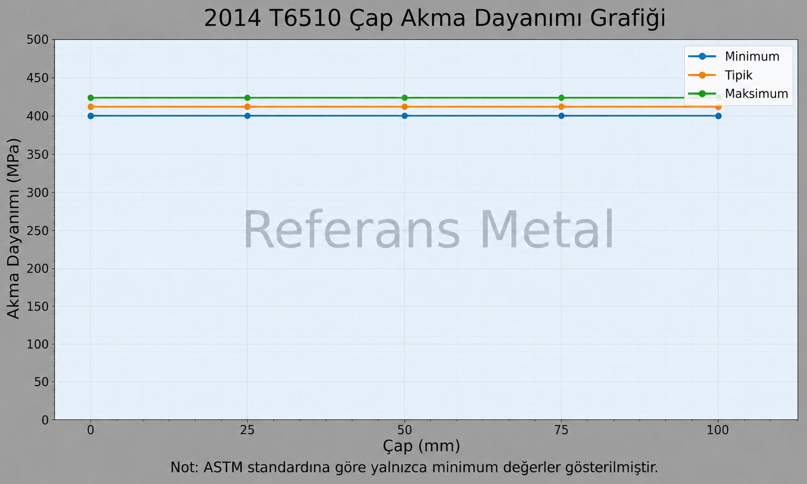 2014 T6510 Çap-Akma Dayanımı Grafiği