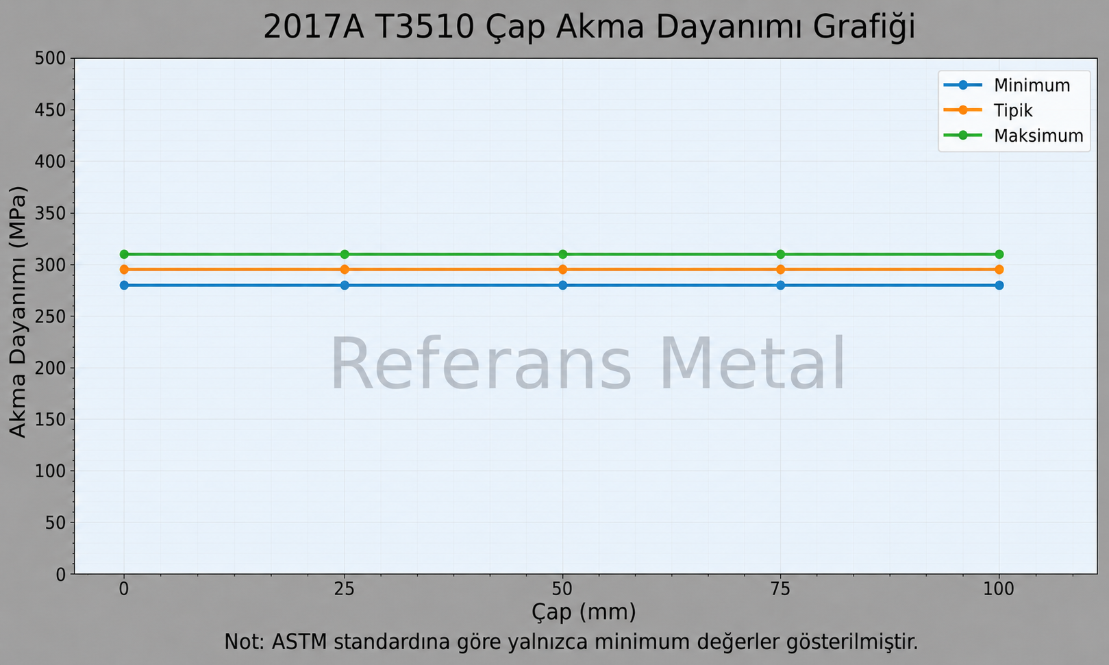 2017A T3510 Çap-Akma Dayanımı Grafiği