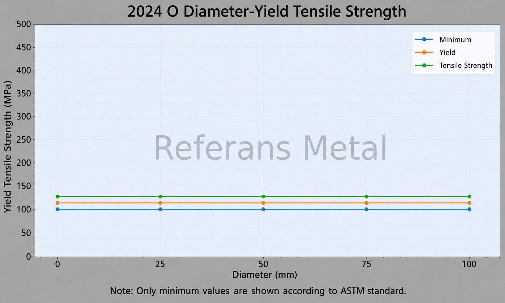 2024 O Diamètre – limite d’élasticité en traction 2024 O Diamètre – limite d’élasticité en traction