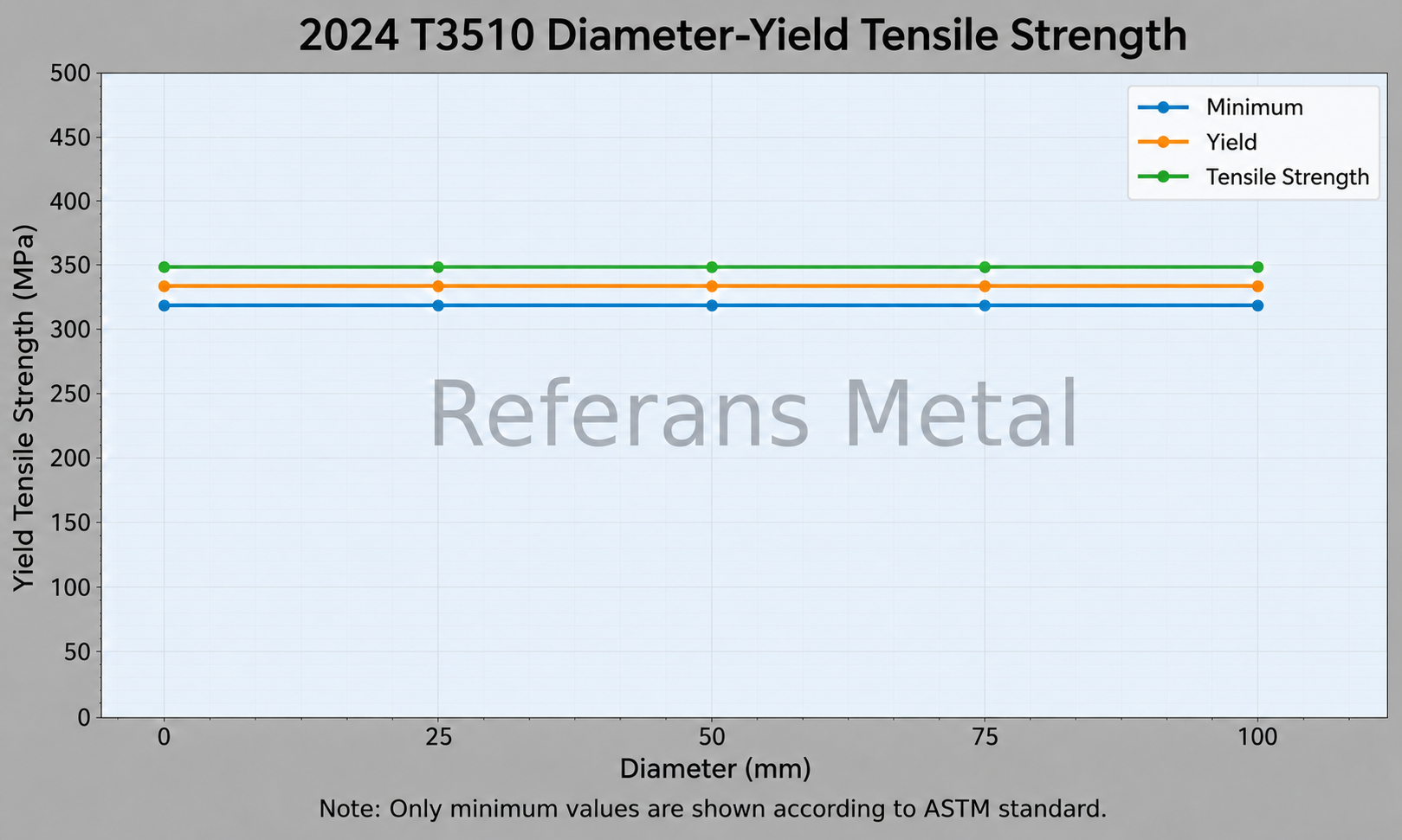2024 T3510 Diameter-Yield Tensile Strength 2024 T3510 Diameter-Yield Tensile Strength
