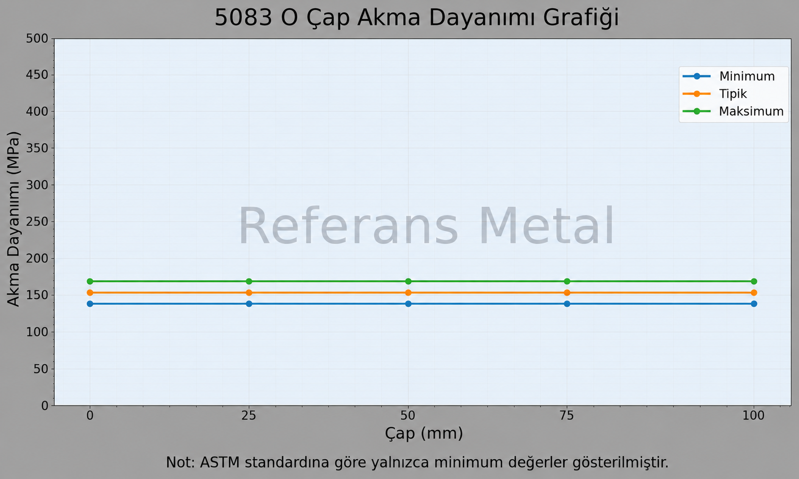 5083 O Çap-Akma Dayanımı Grafiği
