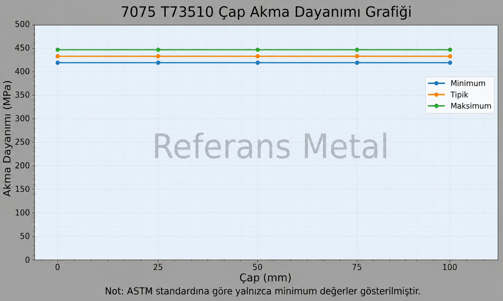 7075 T73510 Çap-Akma Dayanımı Grafiği 7075 T73510 Çap-Akma Dayanımı Grafiği