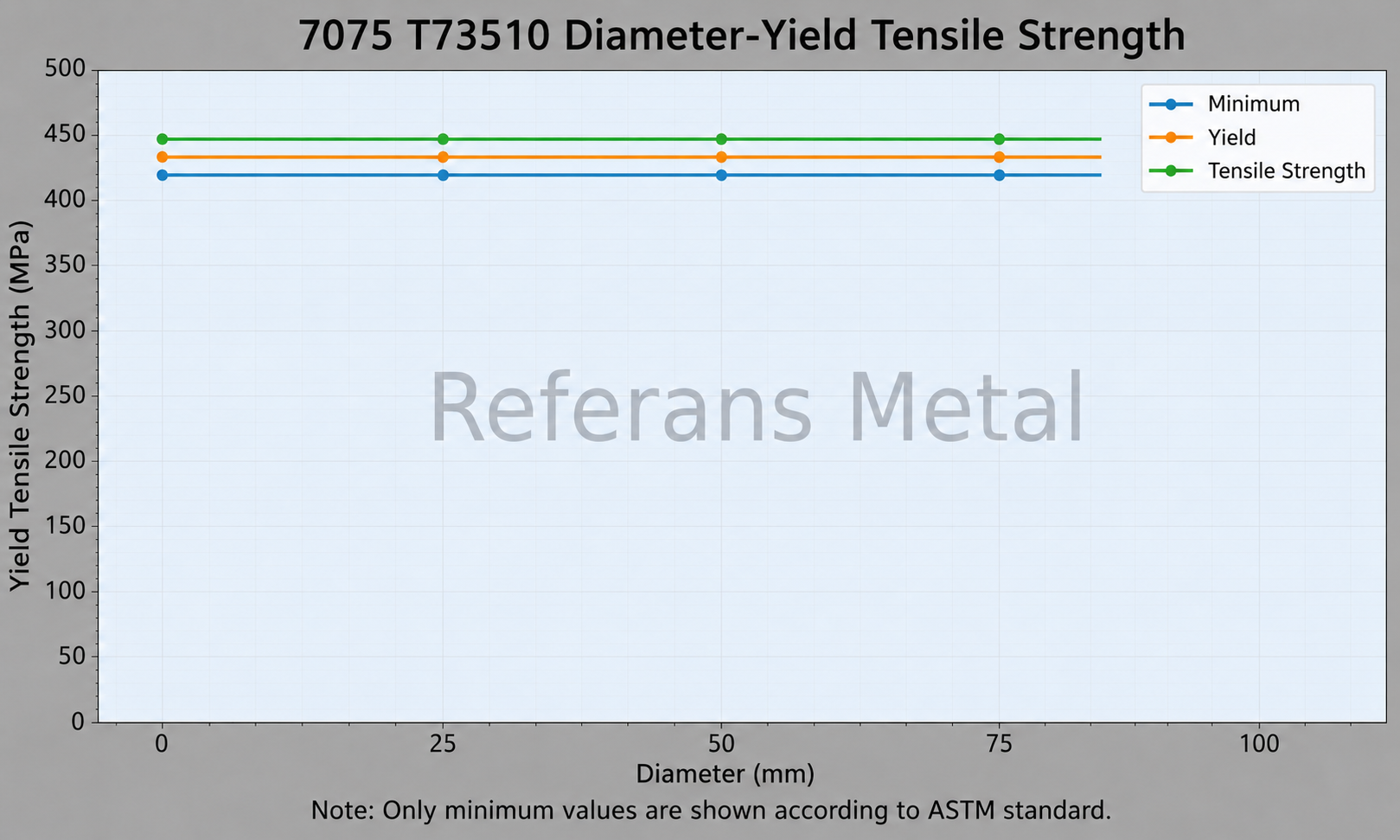 7075 T73510 Diameter-Yield Tensile Strength