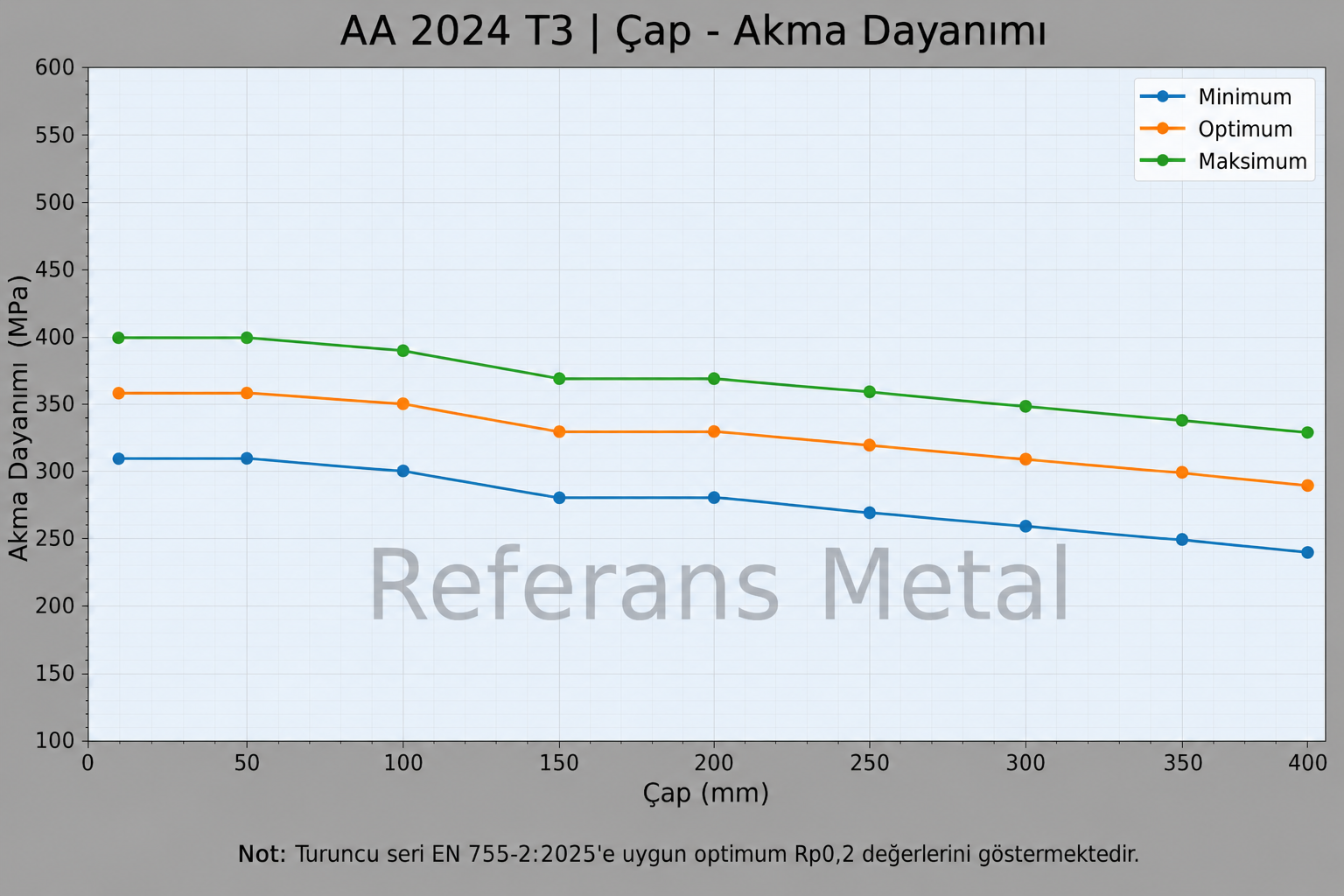 2024 T3 Çap – Akma Dayanımı Grafiği 2024 T3 Çap – Akma Dayanımı Grafiği