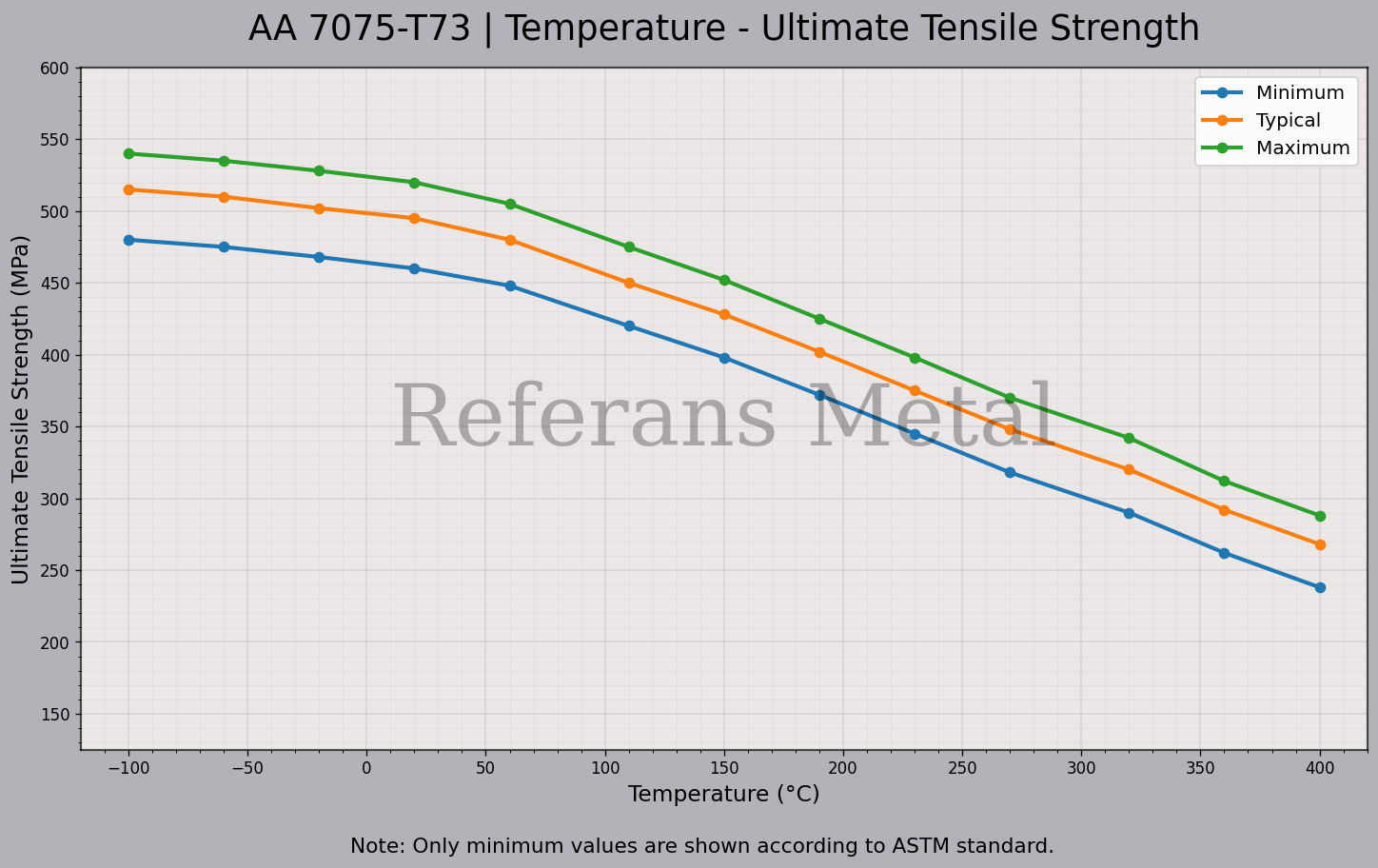 7075 T73 Temperature – Ultimate Tensile Strength Graph
